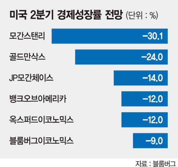 美 2분기 성장률 -50%… 실업률은 30%까지 치솟을 수도