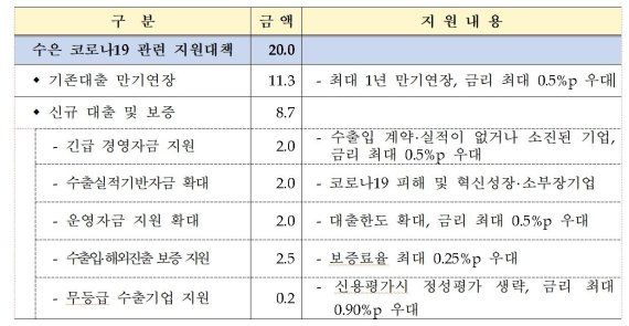 수은, 수출입·해외진출 기업 코로나19 긴급금융 20조 지원