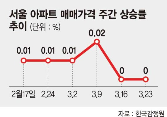 끂룄媛뺣쭏 硫덉톬떎 꽌슱 븘뙆듃媛 2二쇱 긽듅瑜 0%