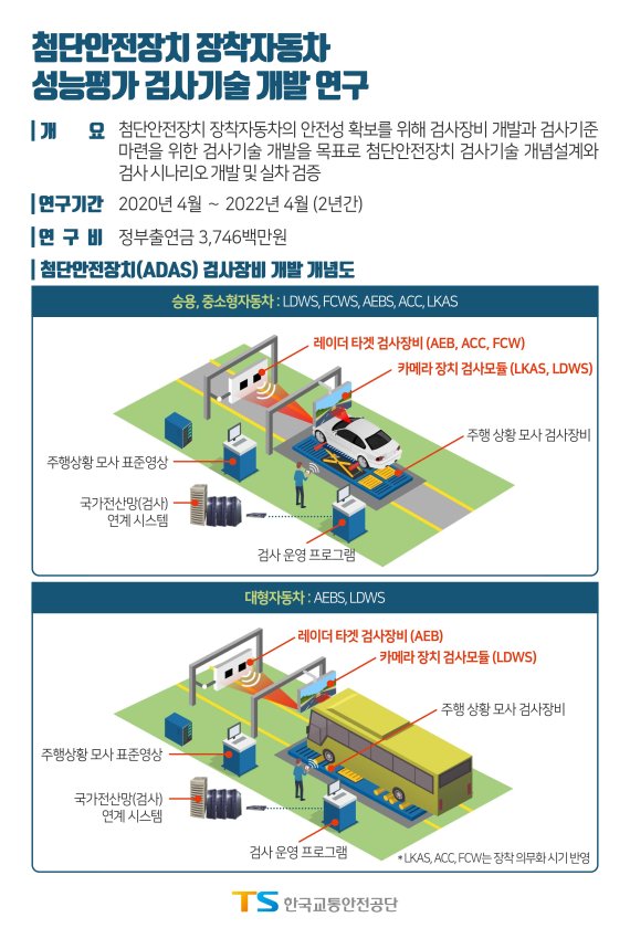자동차 첨단안전장치 검사기술 개발 연구 시작