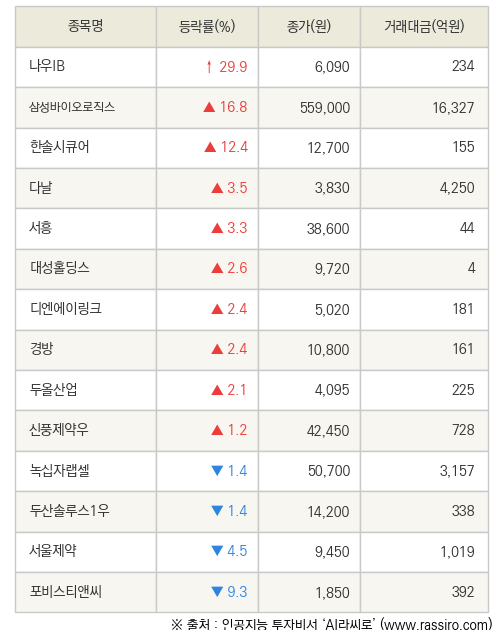 [fnRASSI]나우IB, 삼성바이오로직스 등 14종목 52주 신고가 경신