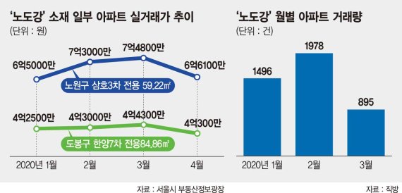 노도강마저 거래 절반 줄고 수천만원 하락… 연초로 회귀