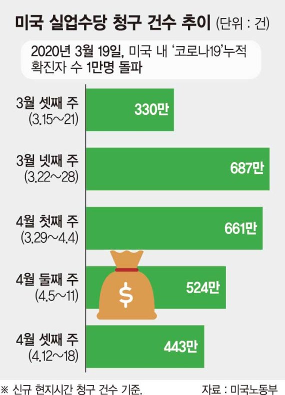 美 대공황급 실업대란… 코로나19가 삼킨 일자리 2645만개