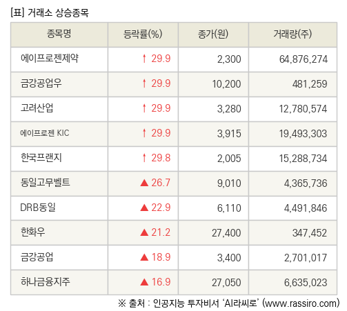 [fnRASSI]장마감, 거래소 상승 종목(에이프로젠제약 29.9% ↑)