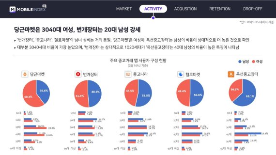중고의 힘 당근마켓, 위메프·G마켓 제쳤다