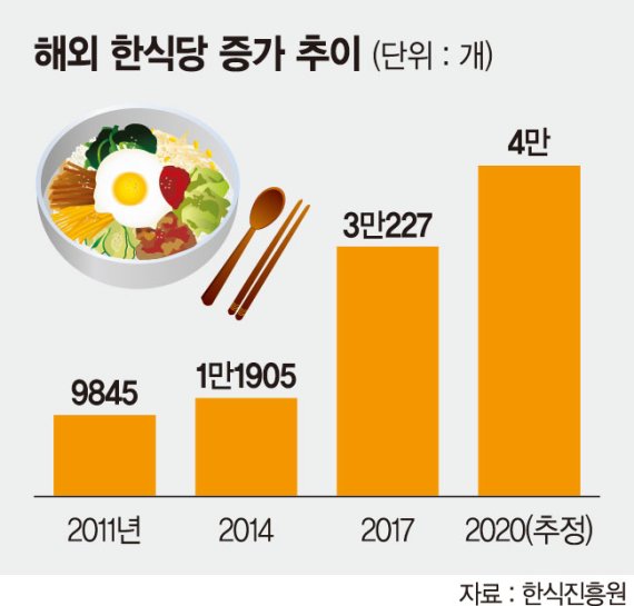 K푸드 성지 해외 한식당도 무너졌다