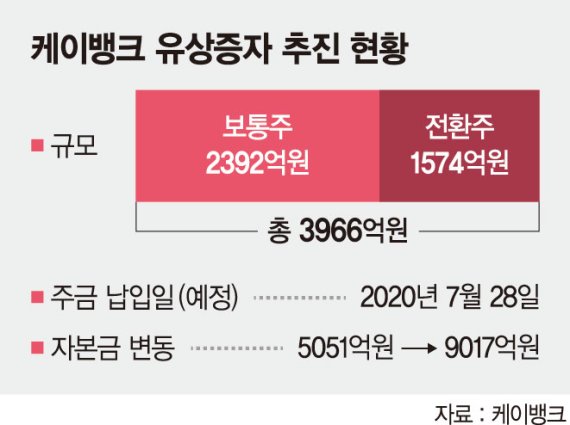 케이뱅크, 1년여만에 신용대출 재개 ‘부활 신호탄’