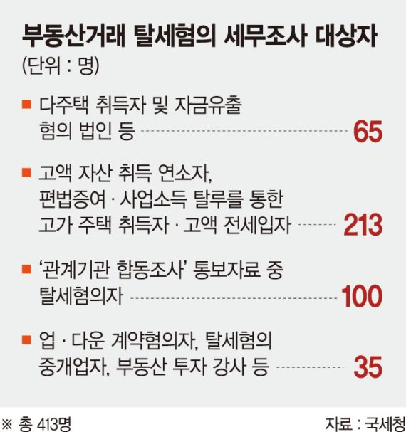 아빠 찬스로 법인 세워 아파트 10채 사들인 30대 덜미 [부동산탈세 세무조사 착수]