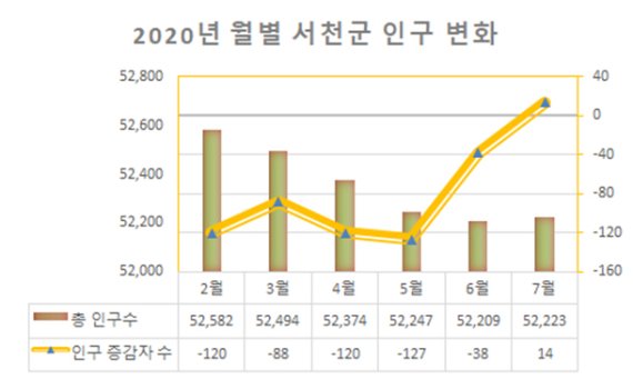 서천군 2013년 이후 7년 만에 인구 증가