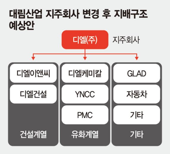 대림산업, 지주사·건설·석유화학 3개 회사로 분할
