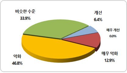 올해 부산 기업체 86% 5일 휴무...상여금은 53%만 지급