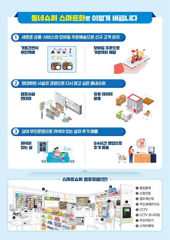 스마트 동네슈퍼 시대 개막 2025년 4000곳으로
