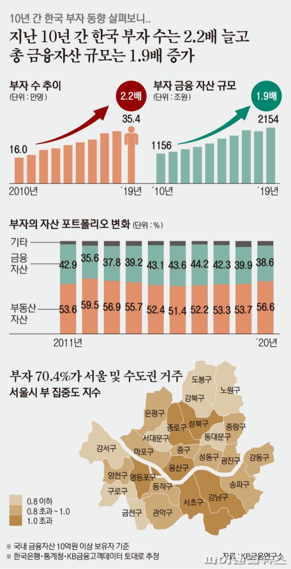 금융자산 10억 이상 35만명.. 한국 부자 1년새 9.6% 늘었다