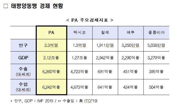 산업부, 태평양동맹(PA) 준회원국 가입 전략 논의