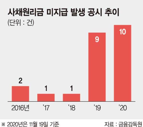 경기악화에…사채원리금 못갚는 상장사 속출