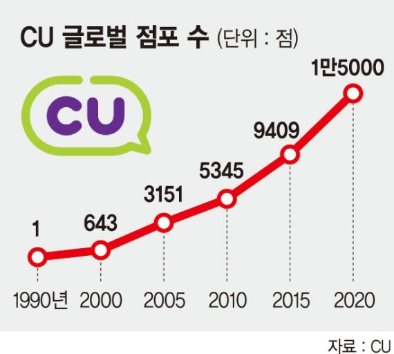 ‘세계로 뻗는 CU’… 30년만에 1만5000점 달성