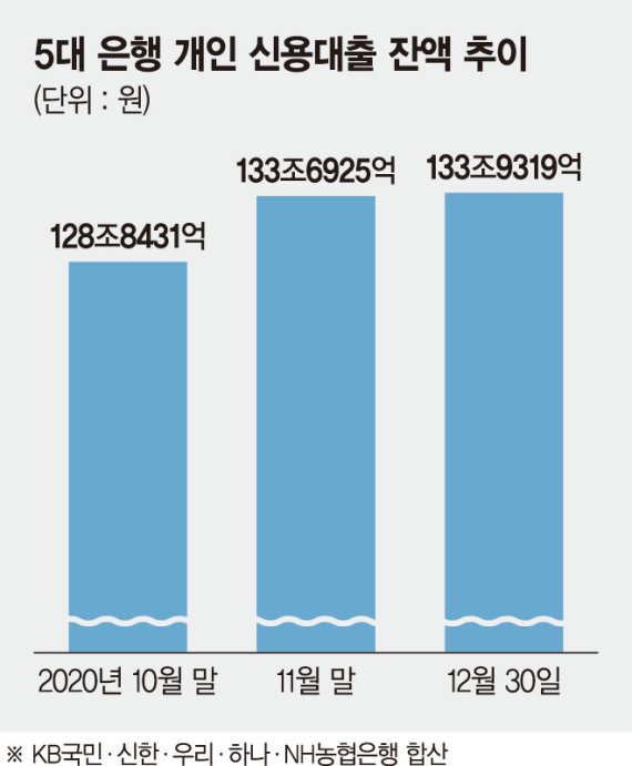 대출 조이기 효과… 12월 신용대출 증가폭 확 꺾였다