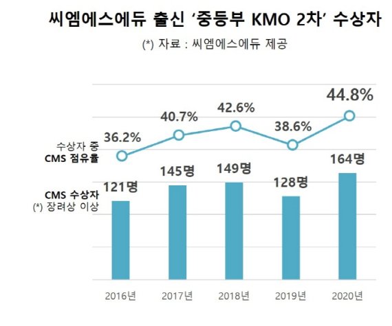 씨엠에스에듀, 한국수학올림피아드(KMO) 2차 시험 역대 최다 수상자 배출
