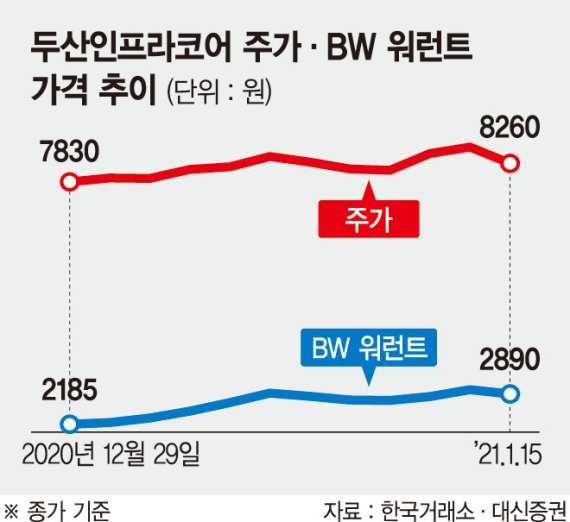 두산인프라코어 주가·워런트 ‘흔들’