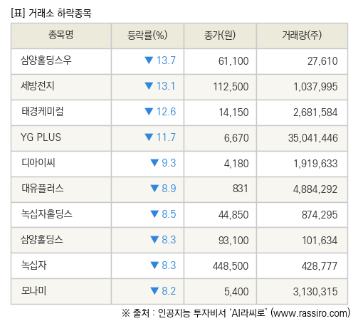[fnRASSI]장마감, 거래소 하락 종목(삼양홀딩스우 -13.7% ↓)