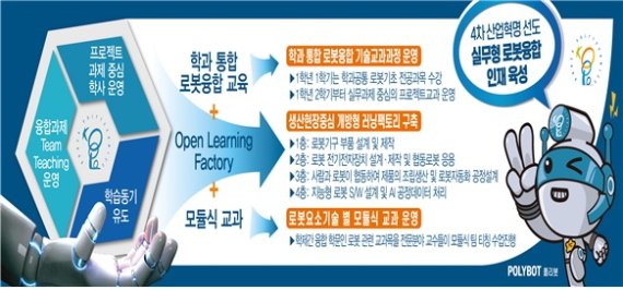 한국폴리텍대 로봇캠퍼스(영천)서 인력 300명 양성