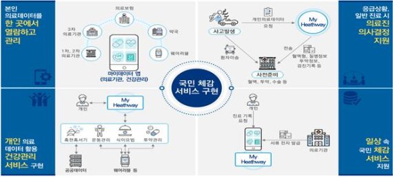 디지털 헬스케어 시대 활짝...정부 “2022년 마이 헬스웨이 구축”