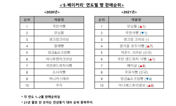 신세계푸드 식사대용 빵 인기..판매량 35% 늘어