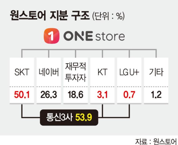 통신3사, K앱마켓원스토어 투자… 구글대항마로 키운다 [토종 대표 앱마켓 뜬다]