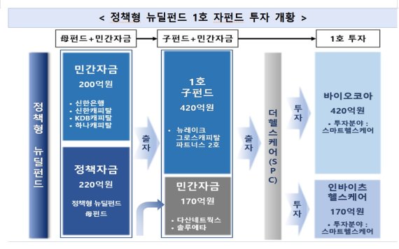 정책형 뉴딜펀드 1호 투자기업으로 바이오코아, 인바이츠헬스케어선정
