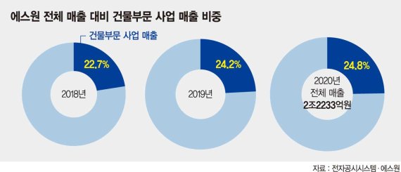 에스원, 건물관리 사업이 매출효자