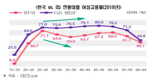 아직도 육아·가사 때문 직장 포기하는 韓 여성들