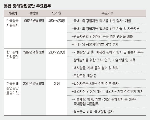 광물공사-광해공단 통합 험난...인력 감축 놓고 시각차