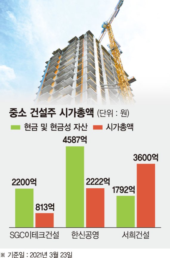 ‘만년 저평가’ 중소건설사주 꿈틀