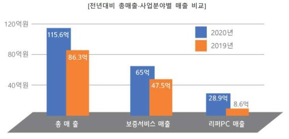 리더스텍 비대면 수혜로 급성장...블록체인 서비스로 글로벌시장 공략