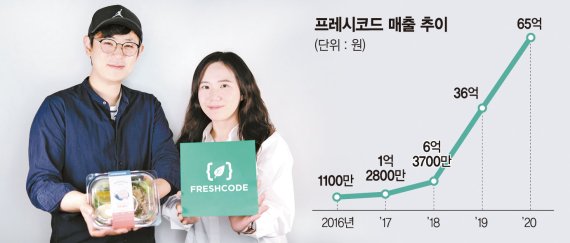 샐러드 하나로 5년만에 650배 성장… 올 매출 150억 목표 [유망 중기·스타트업 Why Pick]