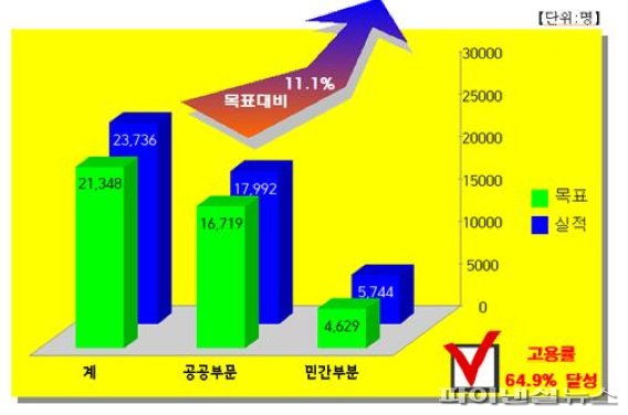[포커스] 김포시 일자리창출 풍년…팔색조 대책 ‘약발’