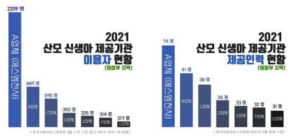 에스엠천사 의정부지사 산후도우미 업계 입지 공고화