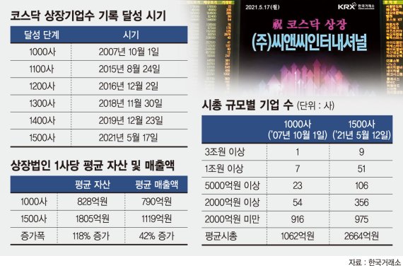 코스닥 1500개社 시대 개막… 글로벌 신시장 3위 규모