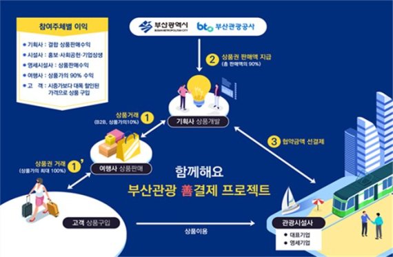 부산관광 선결제 프로젝트로 시설사·여행사·기획사 상생