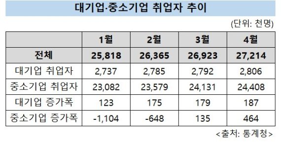 기업 취업자 사상최대 취업 순항 터닝포인트