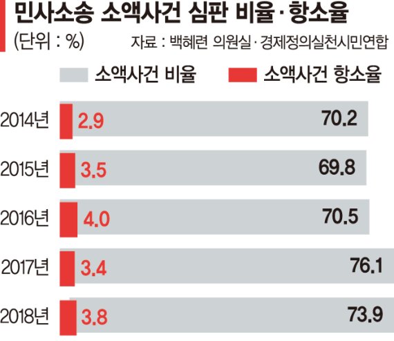 '두 줄 판결' 소액사건심판, 항소도 못하고 억울함만 키웠다