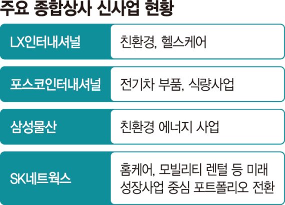 트레이딩 이미지 벗는 종합상사, 친환경·미래성장사업 영역 확장