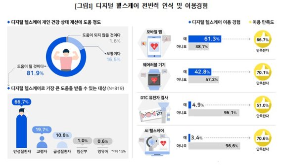 국민 열에 여덟 디지털 헬스케어, 개인 건강 개선에 도움