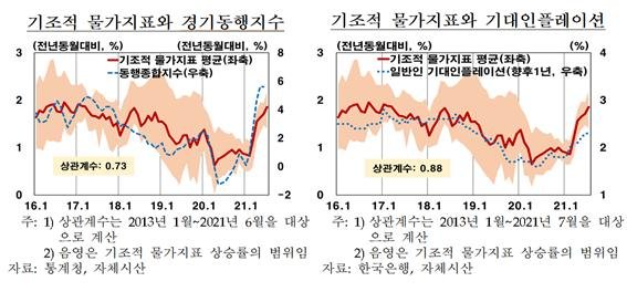 한은 "인플레 반영 기조적 물가상승률 3년만에 최고...상승세 지속"