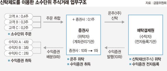 커피 한 잔 값으로 황제주 산다… 내년부터 소수점투자 시대