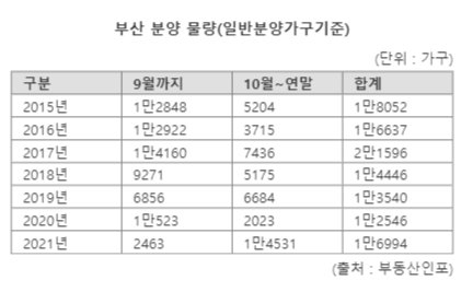 분양가뭄 끝? 부산 4분기 2500가구 분양 예고