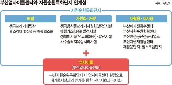 폐기물에 디자인 더해 상품화… 그린뉴딜 선도하는 부산