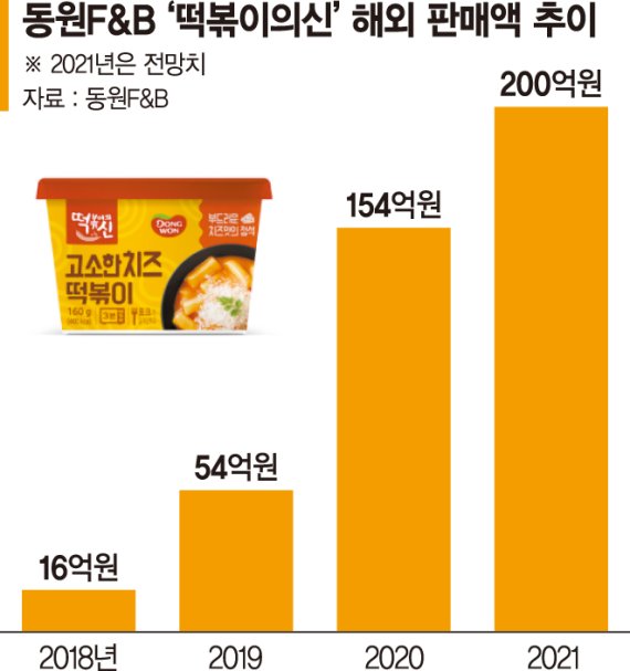 동원F&B ‘떡볶이의 신’ 해외서만 200억 판매고 눈앞