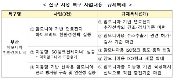 중기부, 부산 규제자유특구 지정... 선박산업 탄소중립 목표