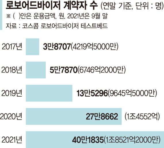 변동장에도 흔들림없는 판단… 로보·AI 매니저에 돈 몰린다 [간접투자도 AI가 대세]